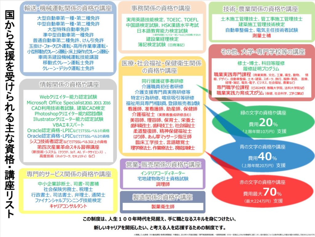 国から支援を受けられる主な資格・講座リスト
