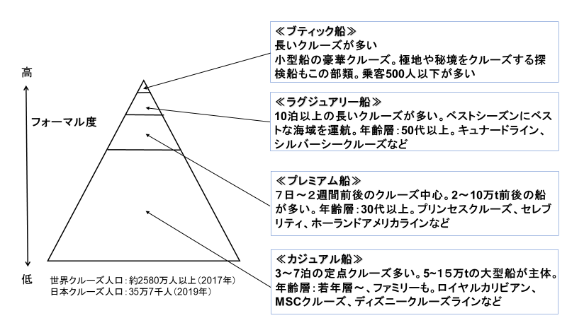 クルーズ船のランク