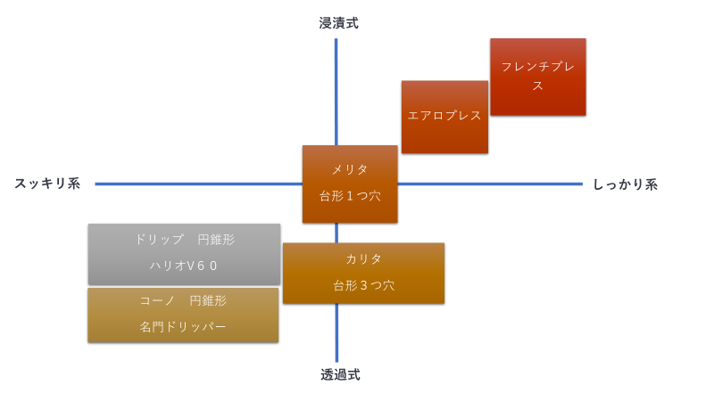 【図解】コーヒードリッパーの円錐形と台形の違い｜ハリオ・カリタ・メリタ・コーノどれにする？