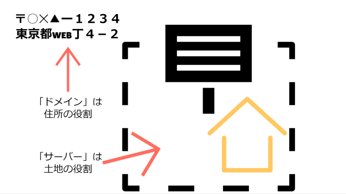 サーバーとドメインの違い