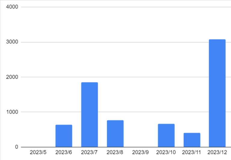 2023年のブログ収益